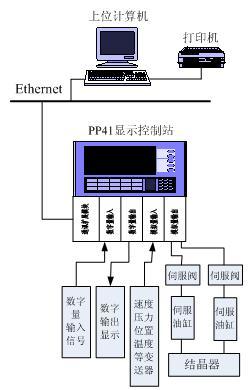 PP41控制器在连铸电液伺服自振式结晶器控制系统中的应用-PLC技术网