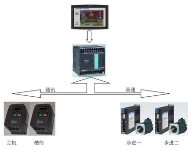 永宏PLC在高速弹力丝机上的应用-PLC技术网